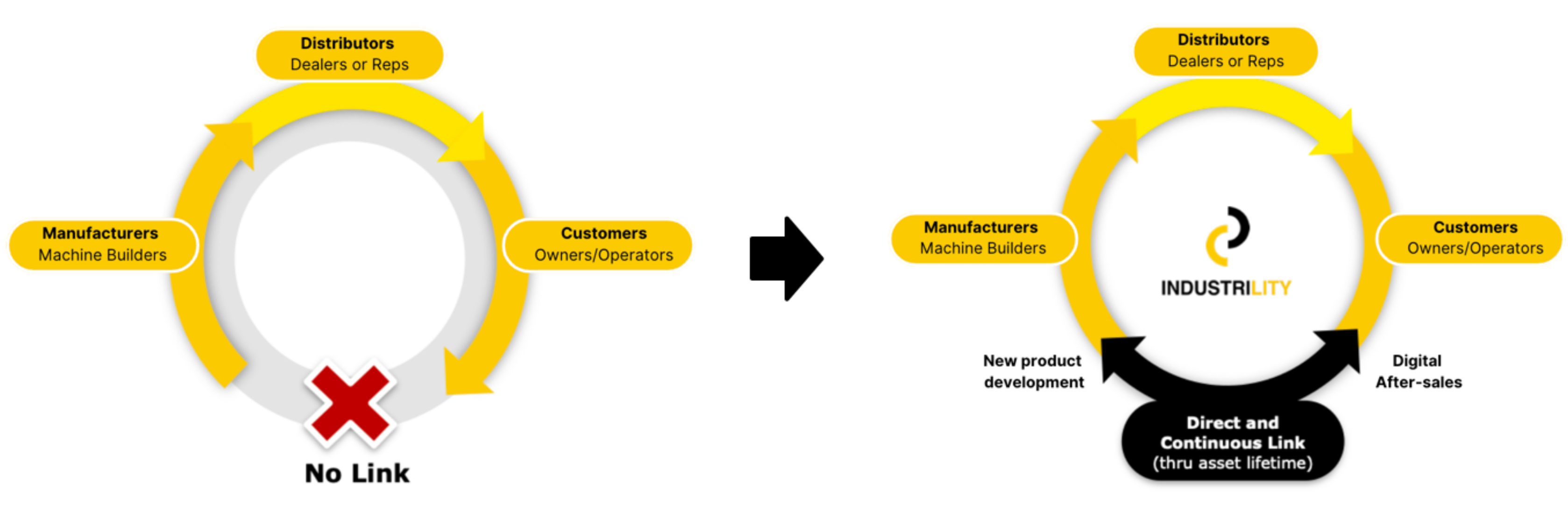 Illustration of a Continuous Loyalty Loop with Customers