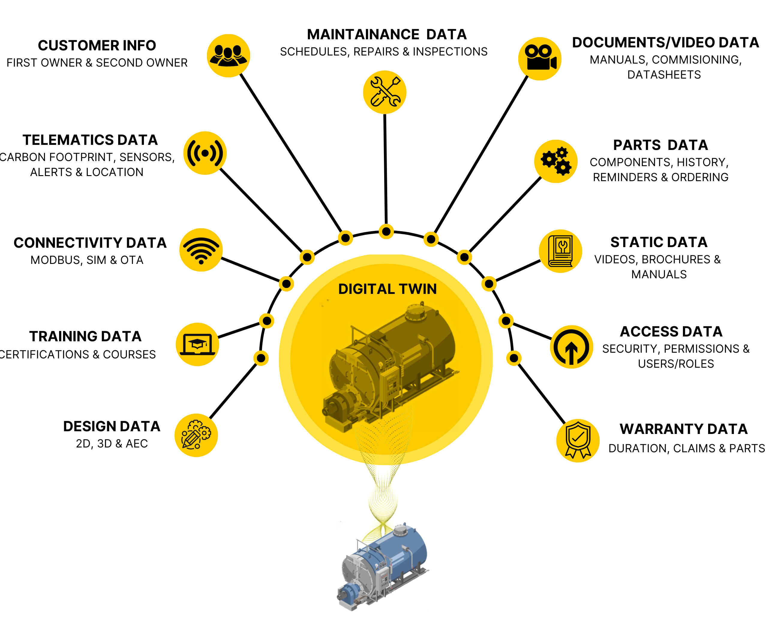 Powered by the Operational Digital Twin