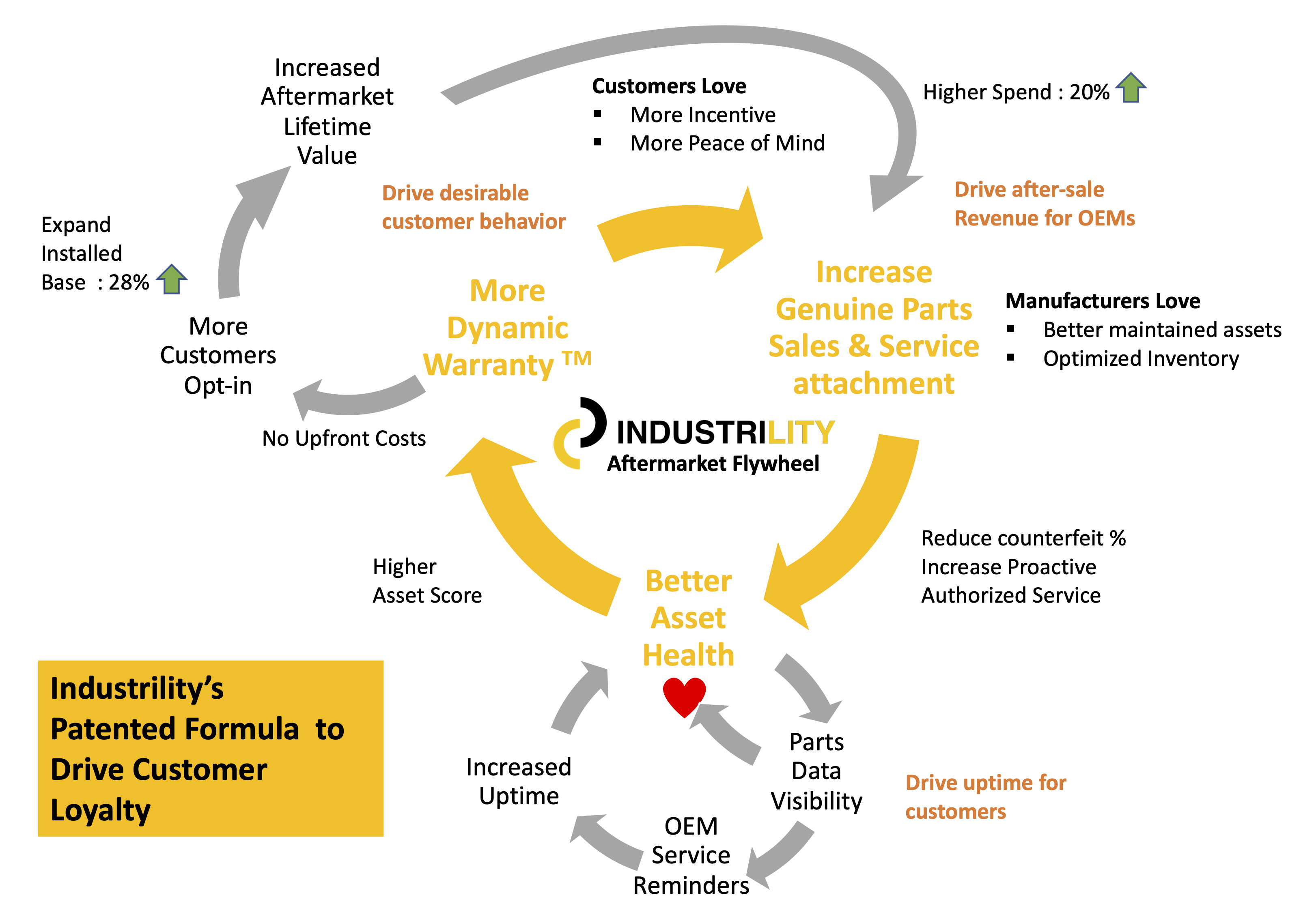 Industrial service agreements