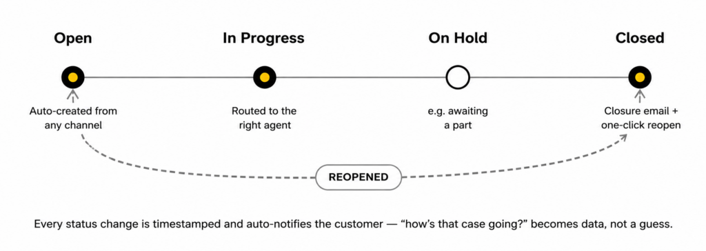 Diagram of the Industrility Cases lifecycle showing four stages — Open, In Progress, On Hold, Closed — connected on a timeline, with a dashed Reopened path returning a closed case to Open