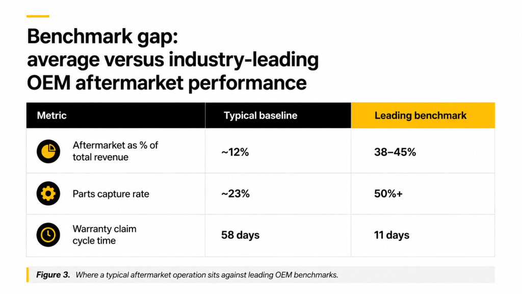 OEM aftermarket benchmarks: aftermarket revenue share, parts capture rate and warranty cycle time, typical versus leading.