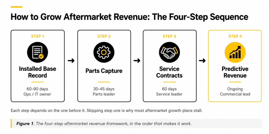 Four-step framework to grow aftermarket revenue: installed base record, parts capture, service contracts, predictive revenue.