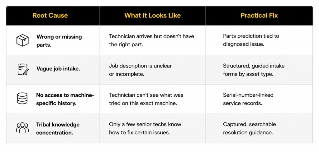 Table of four root causes of repeat repairs — wrong or missing parts, vague job intake, no access to machine-specific history, and tribal knowledge concentration — with what each looks like and the practical fix for each