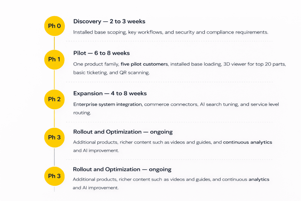 Industrility implementation timeline showing four phases—Discovery, Pilot, Expansion, and Rollout—highlighting a structured approach to deploying asset-centric customer portals, AI search, secure cloud integrations, QR scanning, and scalable industrial commerce.