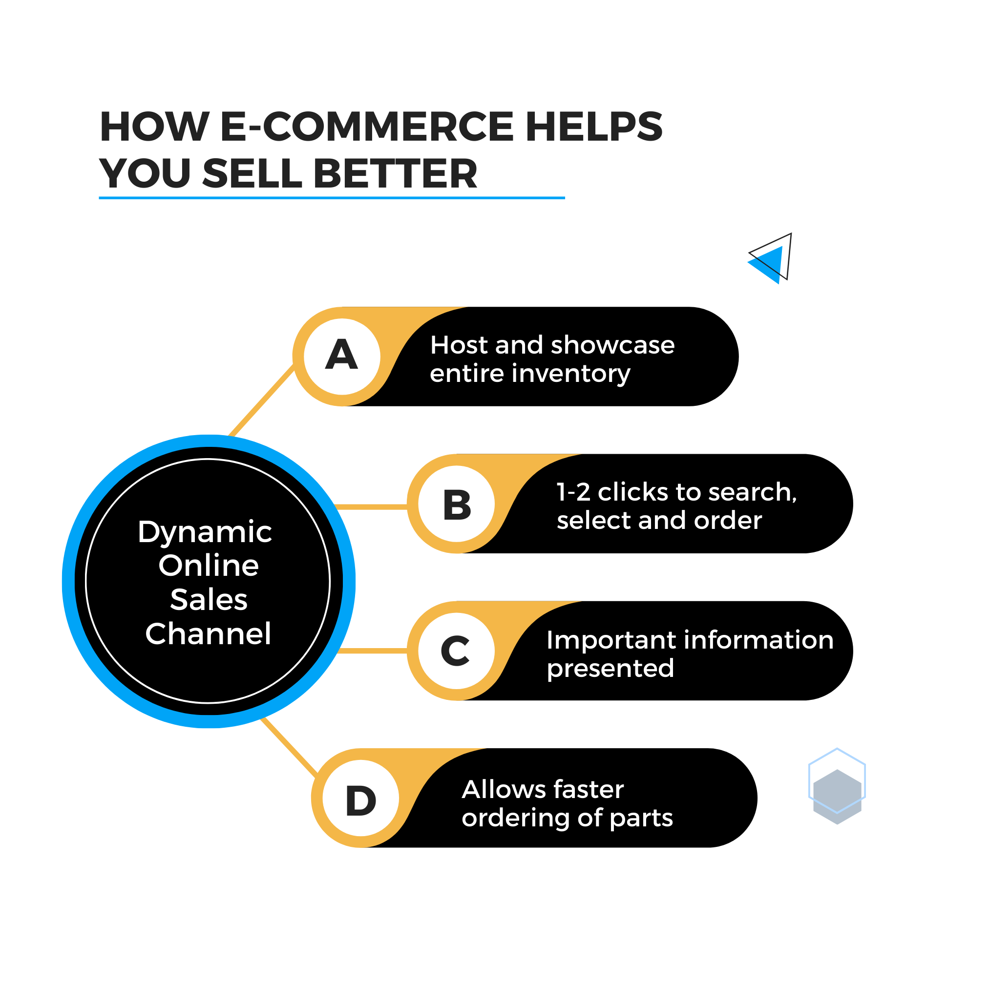 Industrility eCommerce Apps