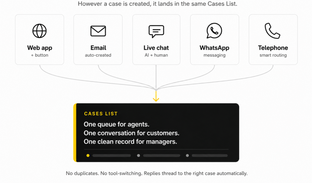 Diagram showing five support channels — web app, email, live chat, WhatsApp, and telephone — converging into a single Industrility Cases workspace with one queue for agents
