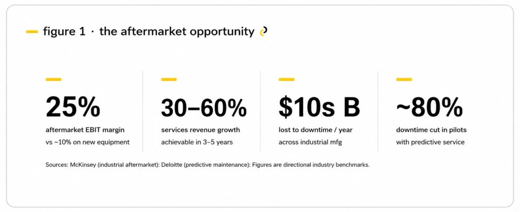 Aftermarket opportunity infographic summarizing four benchmarks: service EBIT margin, services revenue growth, annual downtime cost, and downtime reduction with predictive maintenance.