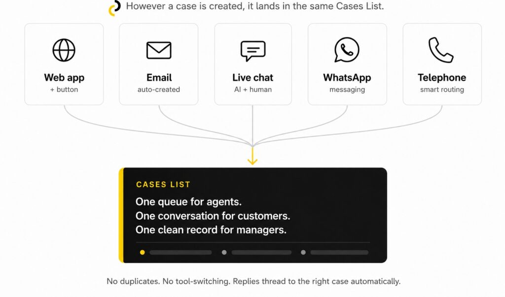 Diagram showing five support channels — web app, email, live chat, WhatsApp, and telephone — converging into a single Industrility Cases workspace with one queue for agents