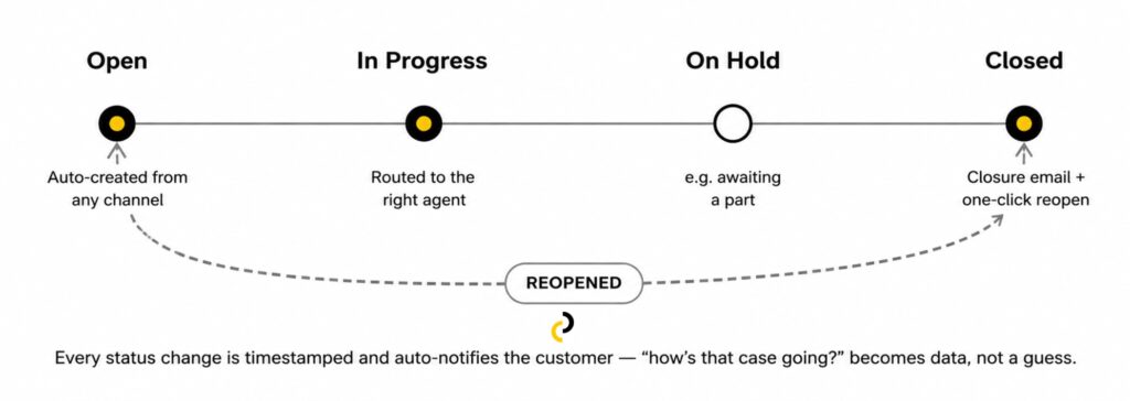 Diagram of the Industrility Cases lifecycle showing four stages — Open, In Progress, On Hold, Closed — connected on a timeline, with a dashed Reopened path returning a closed case to Open