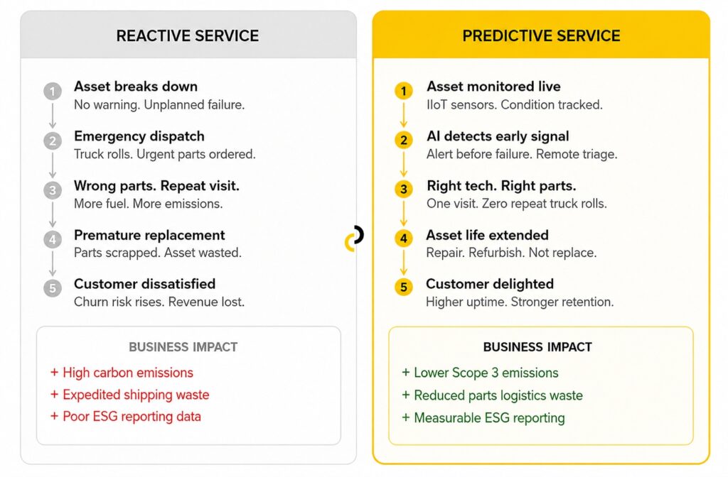 Side-by-side comparison of reactive vs predictive OEM service models. Reactive service leads to emergency dispatch, repeat visits, premature replacement, and customer churn. Predictive service with Industrility enables early AI detection, right-first-time execution, asset life extension, and stronger customer retention.