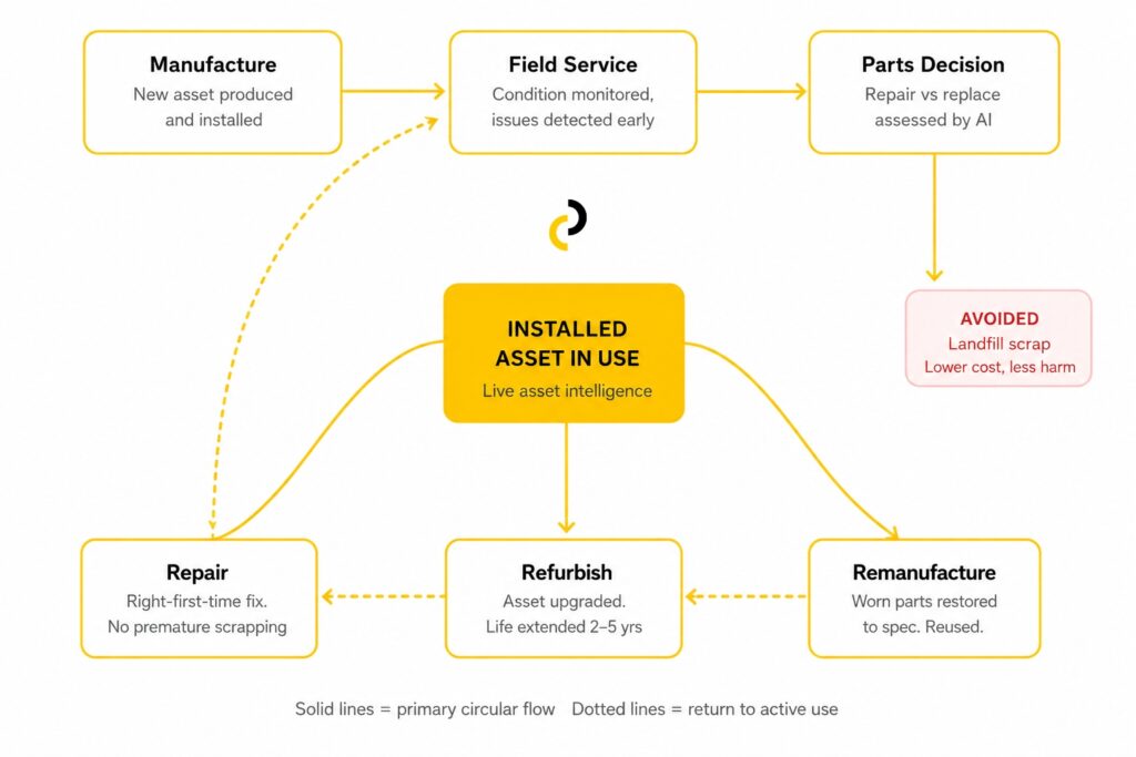 Circular flow diagram showing how Industrility keeps OEM assets in active use through manufacture, field service, AI-driven parts decisions, and back into repair, refurbish, or remanufacture avoiding landfill and scrap entirely.