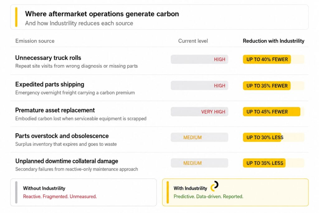 Table showing five OEM aftermarket carbon emission sources and Industrility's reduction impact: up to 40% fewer truck rolls, 35% less expedited shipping, 45% fewer premature replacements, 30% less parts overstock waste, and 35% less unplanned downtime damage.