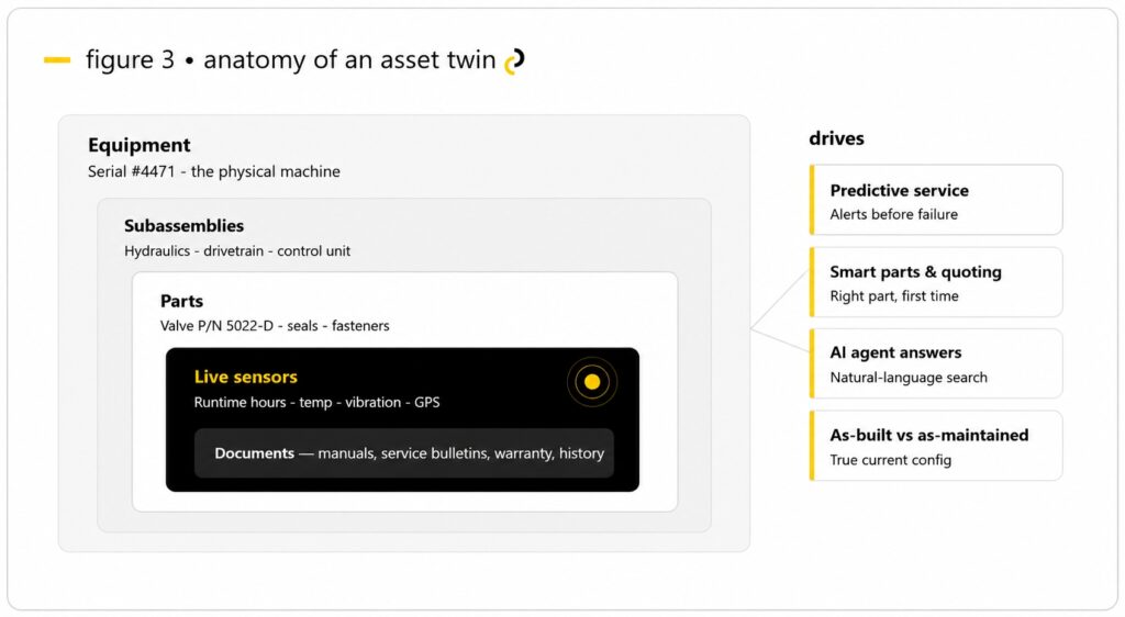 Nested diagram showing a digital twin built from equipment, subassemblies, parts, live sensors, and documents for one serial-numbered asset, driving predictive service, smart quoting, AI search, and accurate configuration.