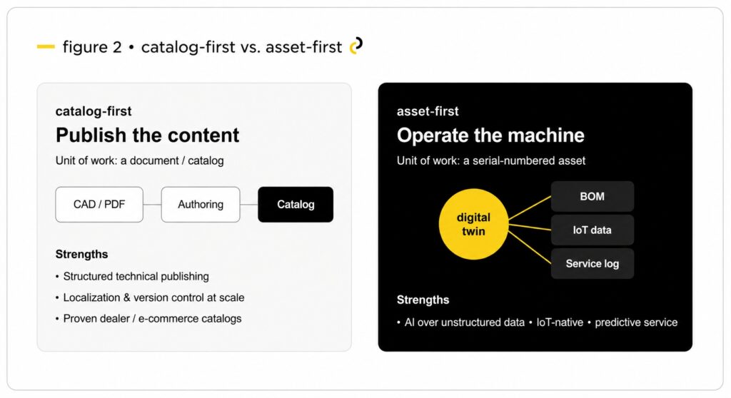 Diagram contrasting catalog-first platforms, organized around publishing content, with asset-first platforms, organized around a serial-numbered asset and its digital twin.
