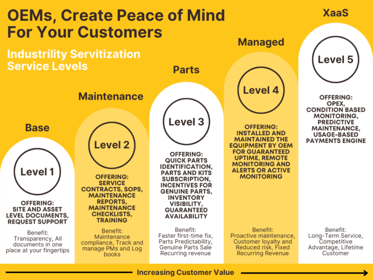 The Pragmatic Manufacturer’s Guide to Servitization: Profits Beyond the Sale